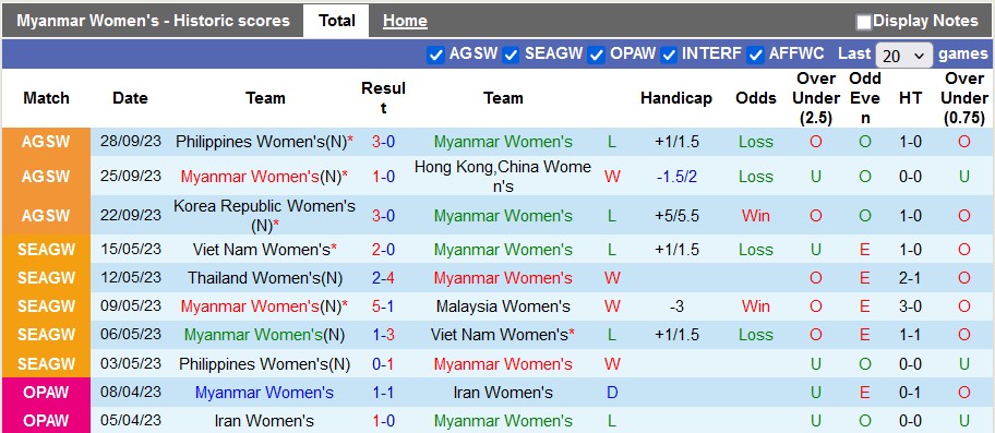 Nhận định, soi kèo nữ Myanmar vs nữ Ấn Độ, 16h30 ngày 9/7: Đối thủ ưa thích - Ảnh 1