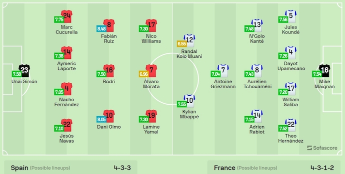 Nhận định, soi kèo Tây Ban Nha vs Pháp, 2h ngày 10/7: Cân sức - Ảnh 6