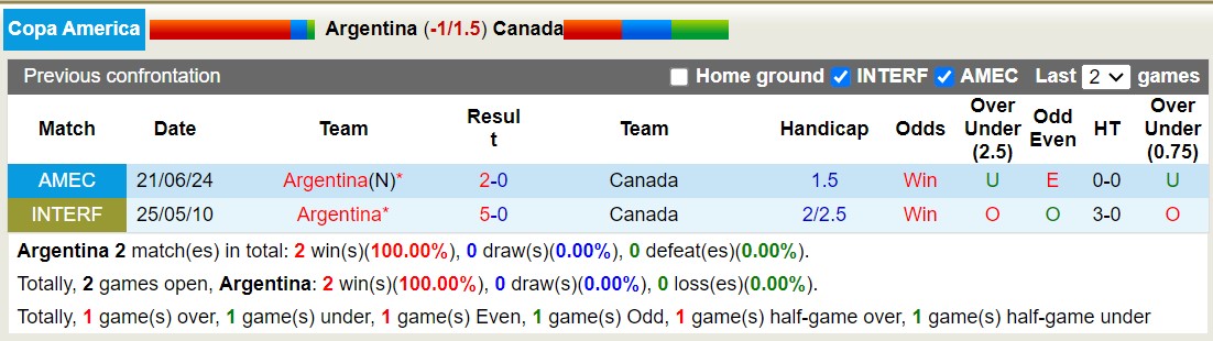 Lịch sử đối đầu Argentina vs Canada