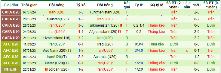 Nhận định, soi kèo Uzbekistan U20 vs Iran U20, 18h30 ngày 9/7: Đại chiến ngôi đầu - Ảnh 2