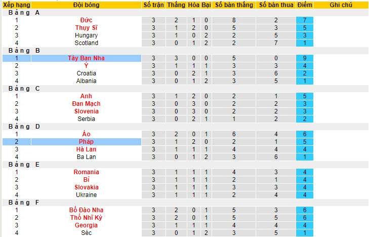 Soi bảng vị cầu thủ ghi bàn Tây Ban Nha vs Pháp, 2h ngày 10/7 - Ảnh 5