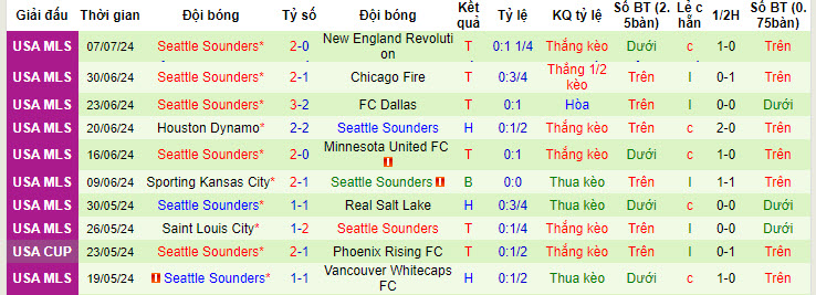 Nhận định, soi kèo Sacramento Republic vs Seattle Sounders, 10h ngày 10/7: Thua kém trình độ - Ảnh 2