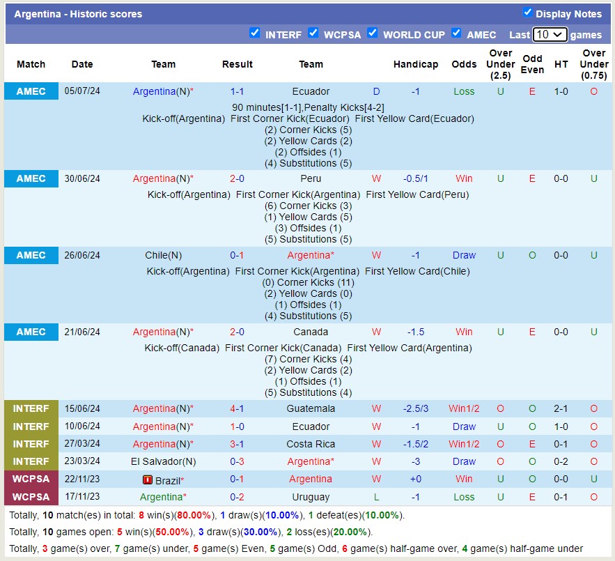 Thống kê 10 trận gần nhất của Argentina