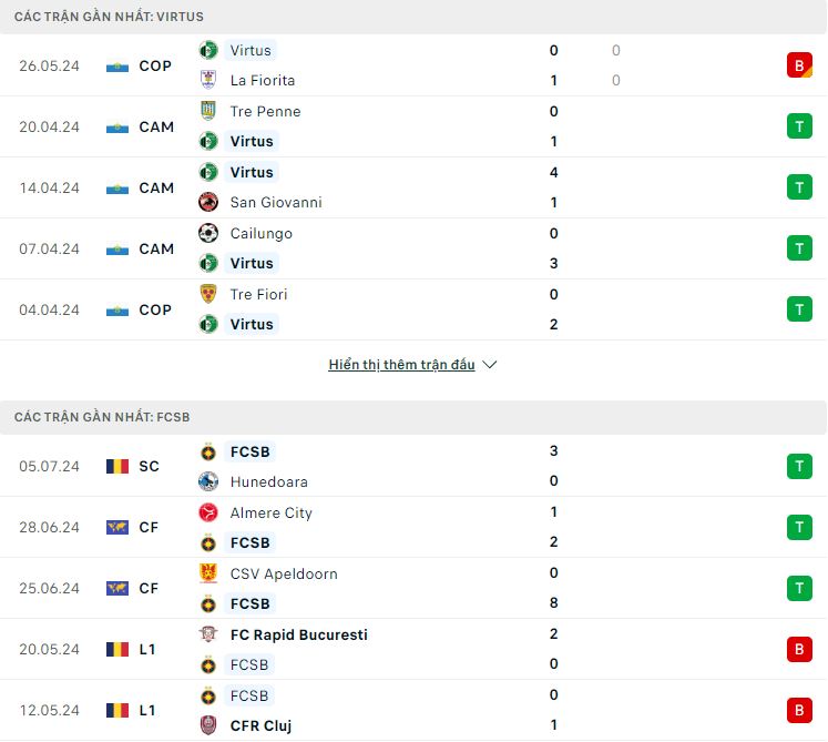 Nhận định, soi kèo Virtus vs FCSB, 2h ngày 10/7: Khó có cách biệt lớn - Ảnh 1