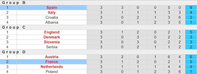 Soi kèo hiệp 1 Tây Ban Nha vs Pháp, 2h ngày 10/7 - Ảnh 4