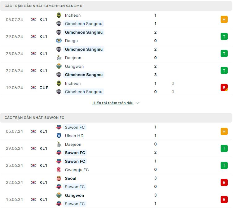 Nhận định, soi kèo Gimcheon Sangmu vs Suwon FC, 17h30 ngày 9/7: Giữ vững ngôi đầu - Ảnh 2