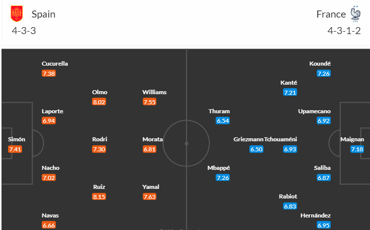 Soi bảng dự đoán tỷ số chính xác Tây Ban Nha vs Pháp, 2h ngày 10/7 - Ảnh 6