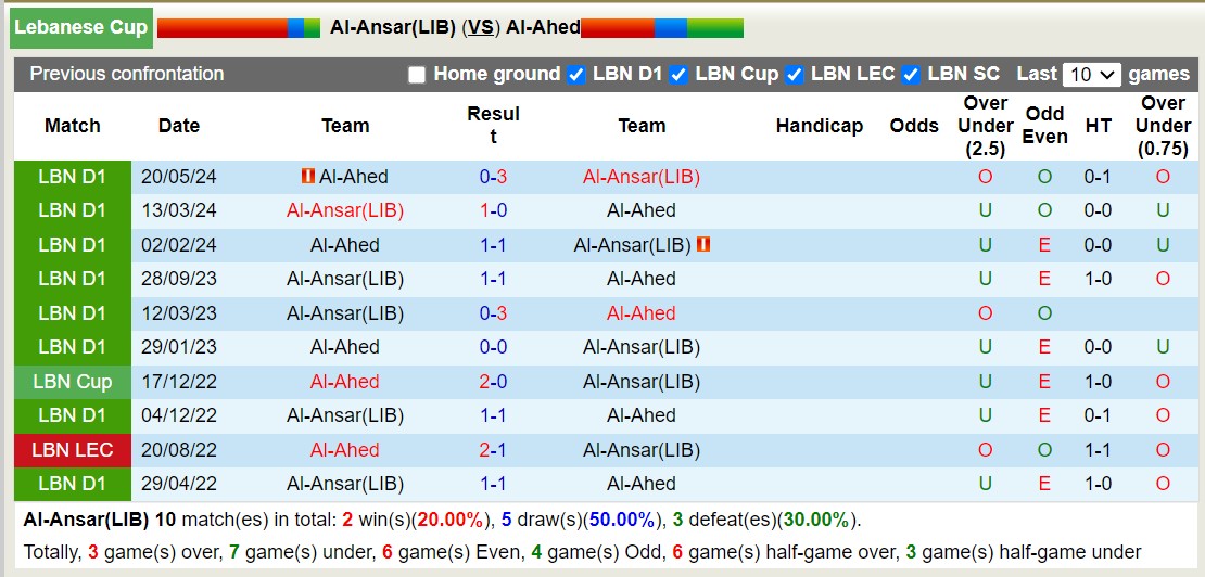 Nhận định, soi kèo Al Ansar vs Al Ahed, 21h30 ngày 9/7: Tin vào chủ nhà - Ảnh 3