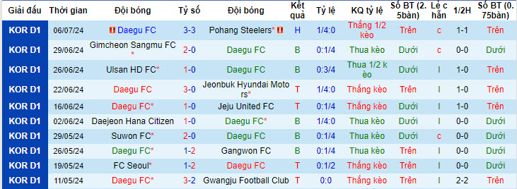 Nhận định, soi kèo Daegu vs Incheon, 17h30 ngày 9/7: Khó hài lòng cả hai - Ảnh 1