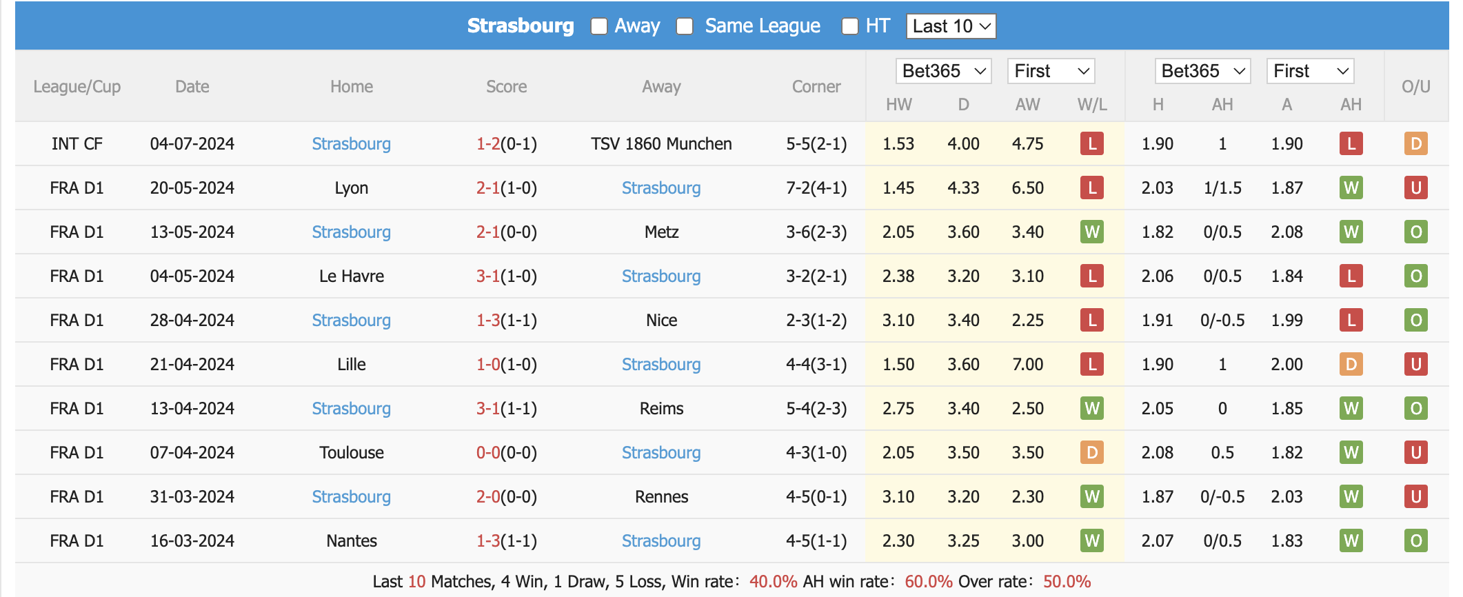 Nhận định, soi kèo Wolfsberger vs Strasbourg, 23h ngày 9/7: Bất ngờ tiềm ẩn - Ảnh 2