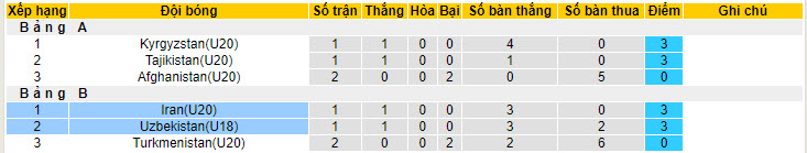 Nhận định, soi kèo Uzbekistan U20 vs Iran U20, 18h30 ngày 9/7: Đại chiến ngôi đầu - Ảnh 4