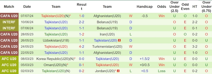 Nhận định, soi kèo Kyrgyzstan U20 vs Tajikistan U20, 23h ngày 9/7: Hòa là đủ - Ảnh 2