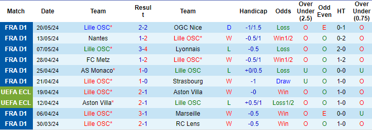 Nhận định, soi kèo Lille vs Deinze, 22h ngày 9/7: Không dễ thắng đậm - Ảnh 1