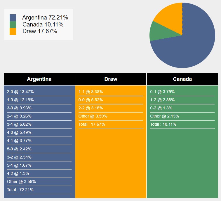 Nhận định, soi kèo Argentina vs Canada, 7h ngày 10/7: Không thể cản bước - Ảnh 7