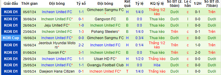 Nhận định, soi kèo Daegu vs Incheon, 17h30 ngày 9/7: Khó hài lòng cả hai - Ảnh 2