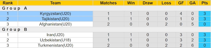 Nhận định, soi kèo Kyrgyzstan U20 vs Tajikistan U20, 23h ngày 9/7: Hòa là đủ - Ảnh 3
