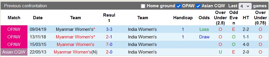 Nhận định, soi kèo nữ Myanmar vs nữ Ấn Độ, 16h30 ngày 9/7: Đối thủ ưa thích - Ảnh 3