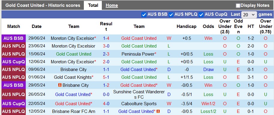 Nhận định, soi kèo Gold Coast United vs Moreton City Excelsior, 16h30 ngày 9/7: Khách lấn chủ - Ảnh 1