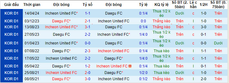 Nhận định, soi kèo Daegu vs Incheon, 17h30 ngày 9/7: Khó hài lòng cả hai - Ảnh 3