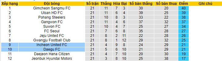 Nhận định, soi kèo Daegu vs Incheon, 17h30 ngày 9/7: Khó hài lòng cả hai - Ảnh 4