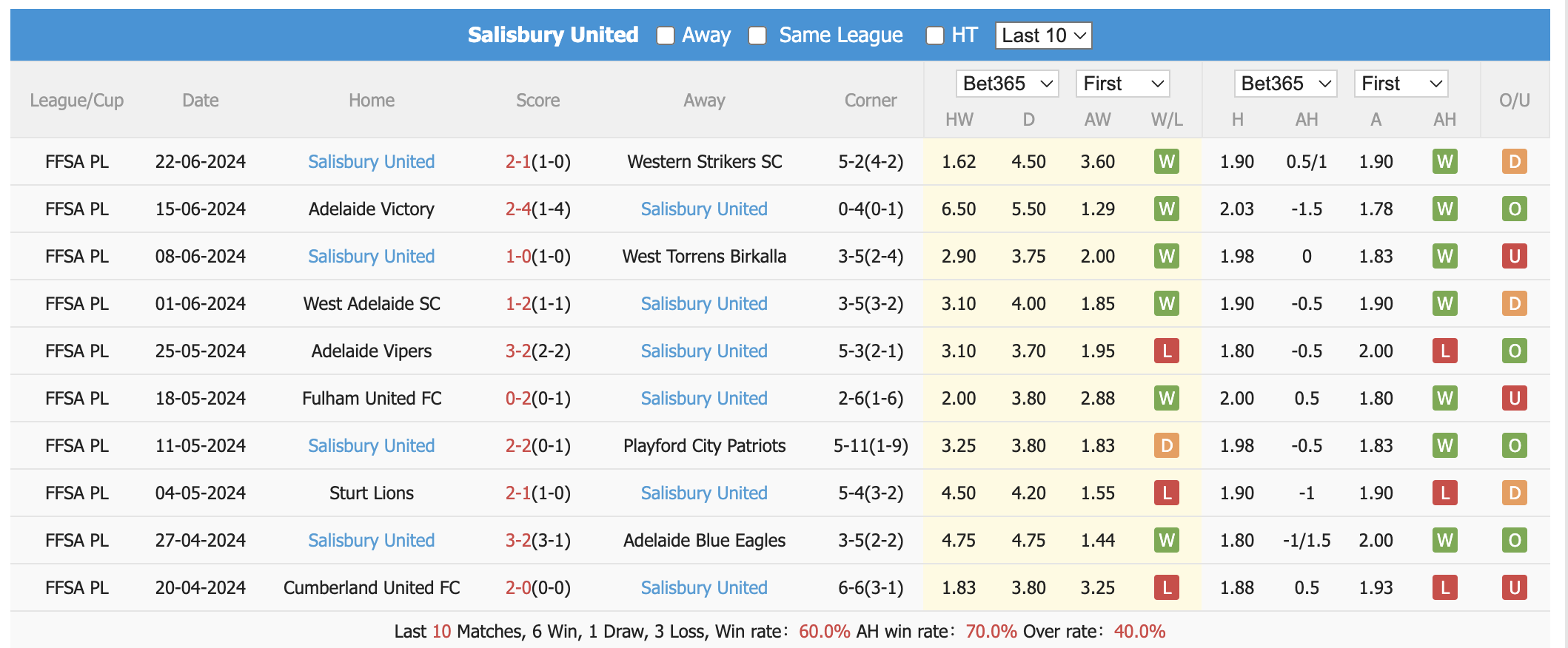 Nhận định, soi kèo Adelaide Cobras vs Salisbury United, 16h30 ngày 9/7: Viết tiếp giấc mơ - Ảnh 2