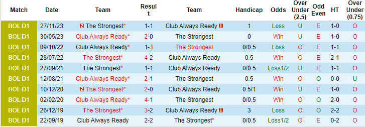 Nhận định, soi kèo Always Ready vs The Strongest, 7h ngày 2/8: Bất lực mất điểm - Ảnh 3