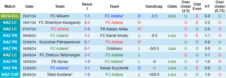 Nhận định, soi kèo Astana vs Milsami, 21h ngày 1/8: Vé cho cửa trên - Ảnh 1