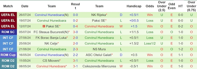 Nhận định, soi kèo Rijeka vs Hunedoara, 1h ngày 2/8: Chứng tỏ đẳng cấp - Ảnh 2