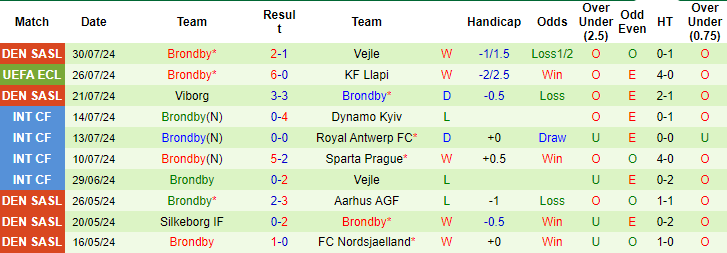 Nhận định, soi kèo Llapi vs Brøndby, 22h ngày 1/8: Khác biệt đẳng cấp - Ảnh 2