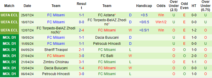 Nhận định, soi kèo Astana vs Milsami, 21h ngày 1/8: Vé cho cửa trên - Ảnh 2