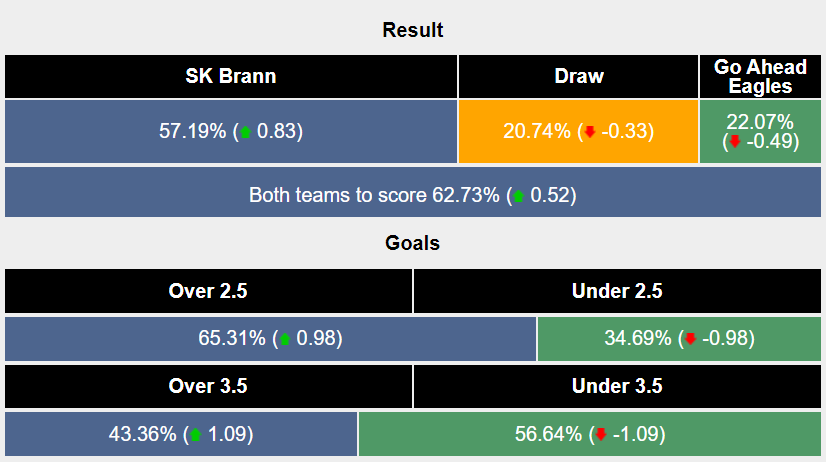 Nhận định, soi kèo Brann vs Go Ahead, 0h ngày 2/8: Chưa ngã ngũ - Ảnh 4