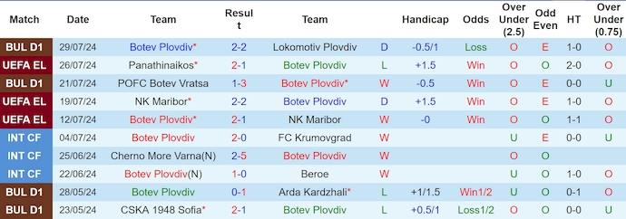 Nhận định, soi kèo Botev vs Panathinaikos, 1h ngày 2/8: Chờ đợi bất ngờ - Ảnh 1