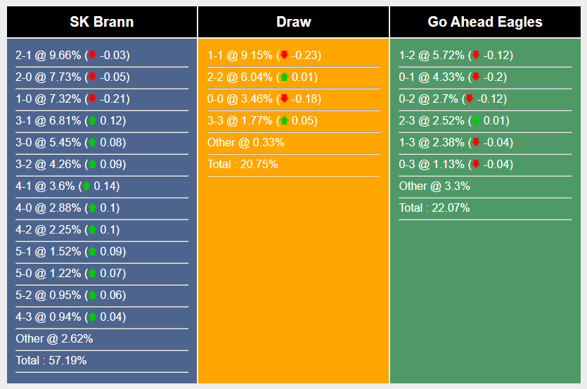 Nhận định, soi kèo Brann vs Go Ahead, 0h ngày 2/8: Chưa ngã ngũ - Ảnh 5