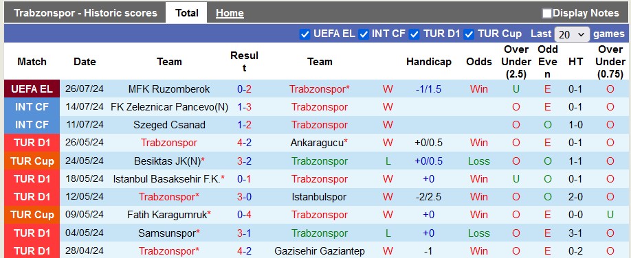 Nhận định, soi kèo Trabzonspor vs Ruzomberok, 0h30 ngày 2/8: Số phận an bài - Ảnh 1