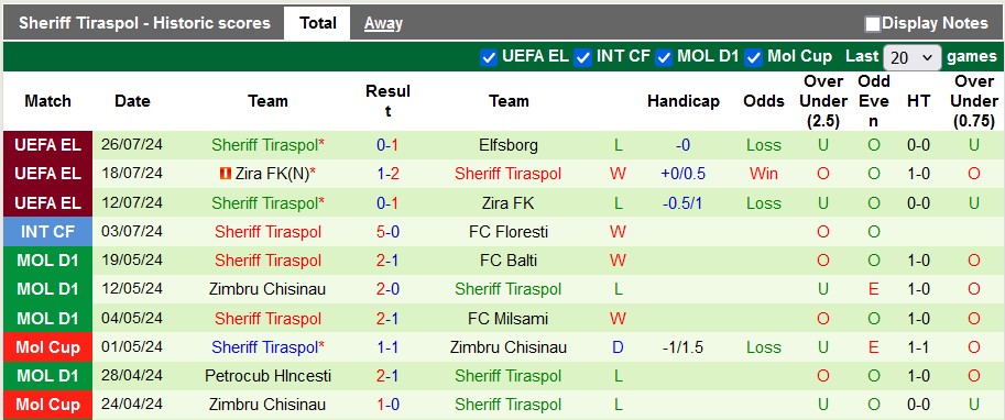 Nhận định, soi kèo Elfsborg vs Sheriff, 0h ngày 2/8: Có vé thuyết phục - Ảnh 2