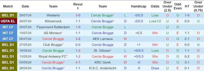 Nhận định, soi kèo Cercle Brugge vs Kilmarnock, 1h ngày 2/8: Ưu thế cho chủ nhà - Ảnh 1