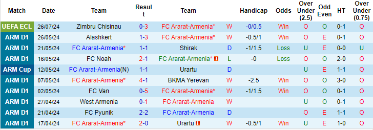 Nhận định, soi kèo Ararat-Armenia vs Zimbru, 22h ngày 1/8: Không cần bung sức - Ảnh 1