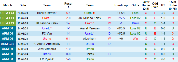 Nhận định, soi kèo Urartu vs Baník Ostrava, 22h ngày 1/8: Cục diện an bài - Ảnh 1