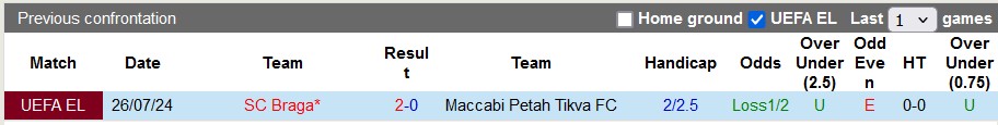 Nhận định, soi kèo Maccabi Petah vs Braga, 0h30 ngày 2/8: Động lực không cao - Ảnh 3