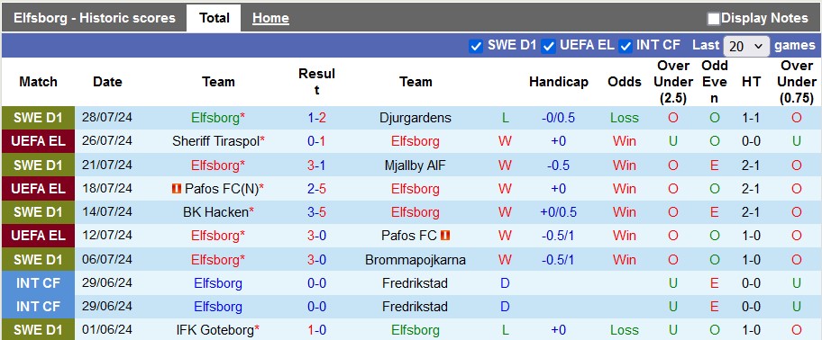 Nhận định, soi kèo Elfsborg vs Sheriff, 0h ngày 2/8: Có vé thuyết phục - Ảnh 1