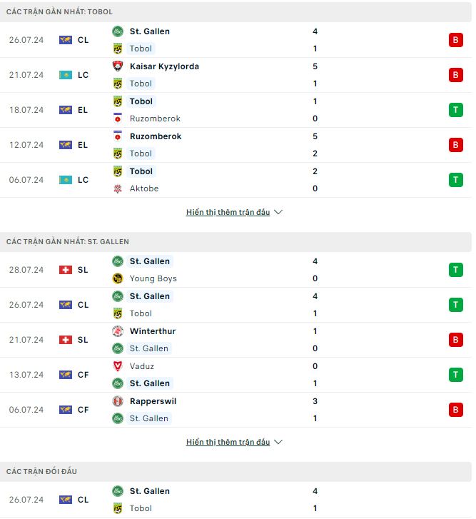 Nhận định, soi kèo Tobol vs St.Gallen, 23h ngày 1/8: Quyết chơi tất tay - Ảnh 1