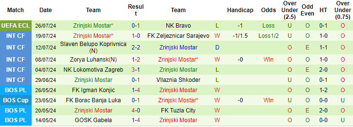 Nhận định, soi kèo Bravo vs Zrinjski, 22h ngày 1/8: Đủ sức ngược dòng - Ảnh 2