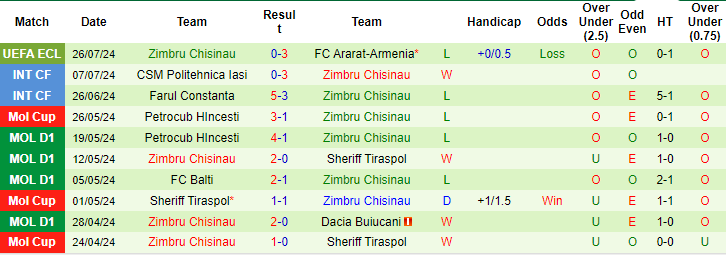 Nhận định, soi kèo Ararat-Armenia vs Zimbru, 22h ngày 1/8: Không cần bung sức - Ảnh 2