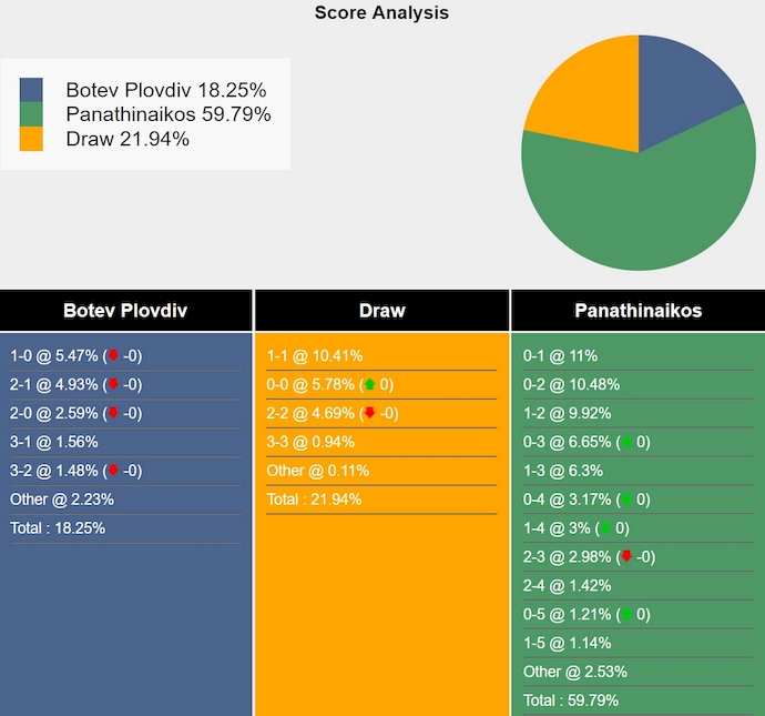 Nhận định, soi kèo Botev vs Panathinaikos, 1h ngày 2/8: Chờ đợi bất ngờ - Ảnh 4