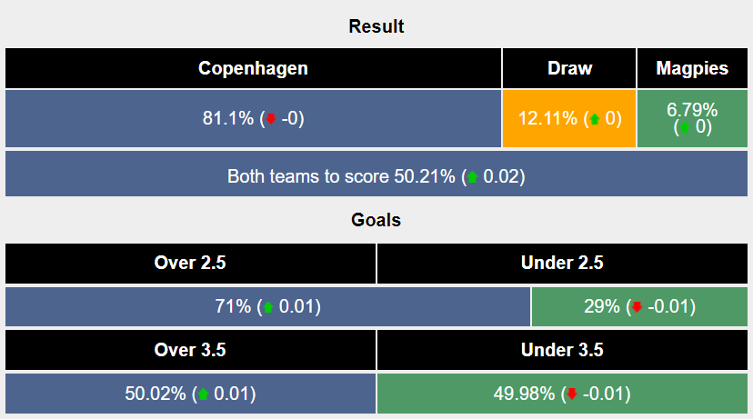 Nhận định, soi kèo Copenhagen vs Magpies, 0h ngày 2/8: Khó có bất ngờ - Ảnh 4