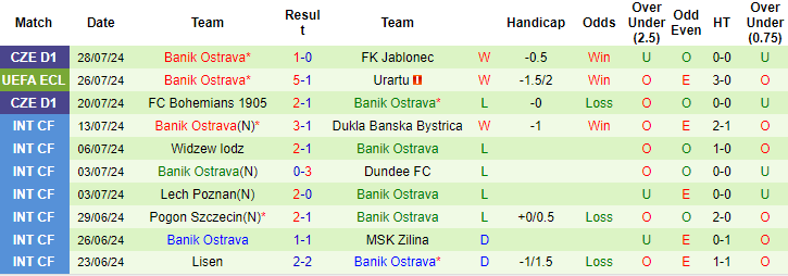 Nhận định, soi kèo Urartu vs Baník Ostrava, 22h ngày 1/8: Cục diện an bài - Ảnh 2