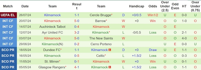 Nhận định, soi kèo Cercle Brugge vs Kilmarnock, 1h ngày 2/8: Ưu thế cho chủ nhà - Ảnh 2