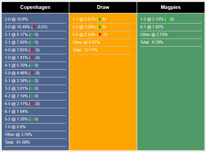 Nhận định, soi kèo Copenhagen vs Magpies, 0h ngày 2/8: Khó có bất ngờ - Ảnh 5