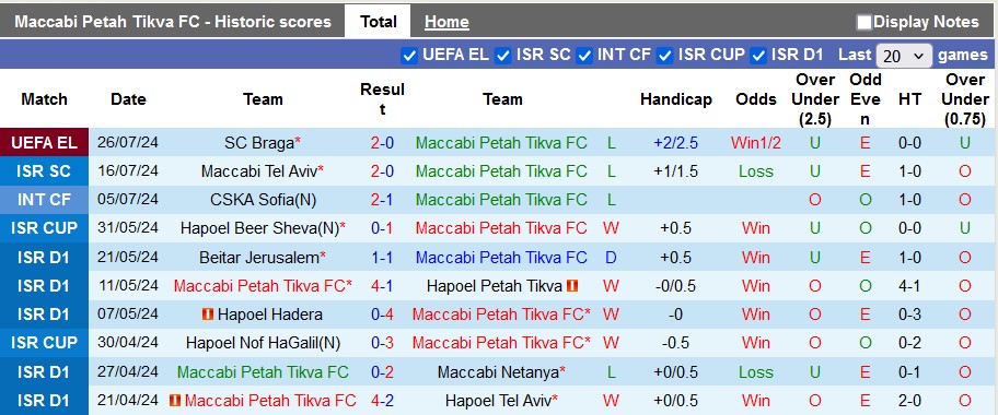 Nhận định, soi kèo Maccabi Petah vs Braga, 0h30 ngày 2/8: Động lực không cao - Ảnh 1