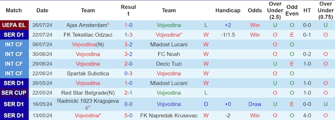 Nhận định, soi kèo Vojvodina vs Ajax, 1h ngày 2/8: Không dễ cho khách - Ảnh 1